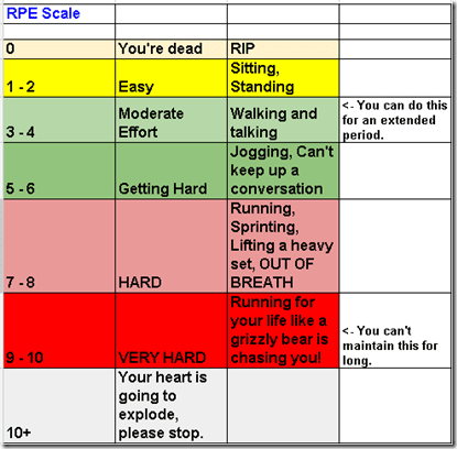 rpe scale