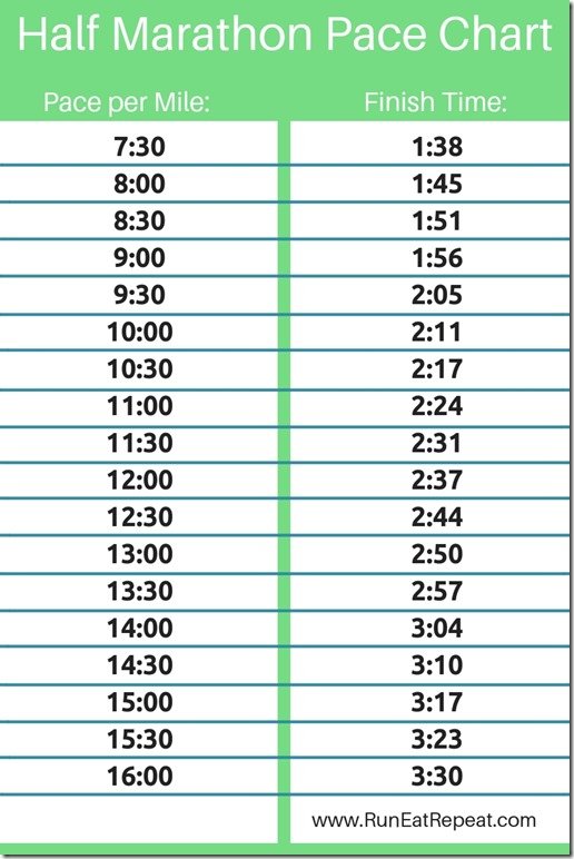 Half Marathon Pace Chart estimate finish time