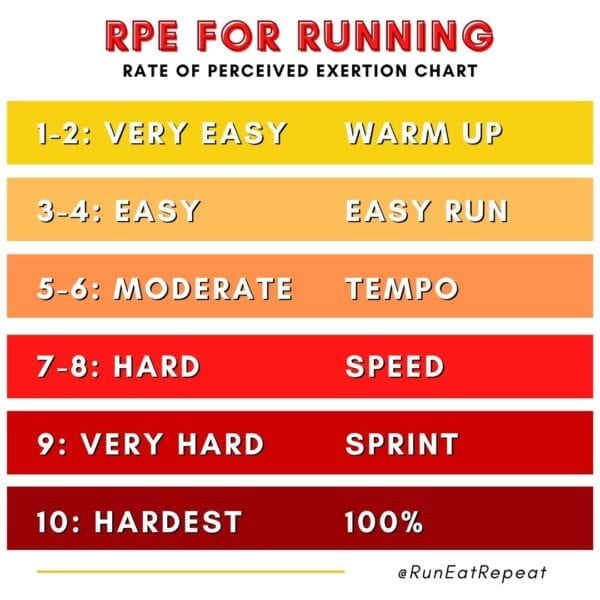 How to Use the Rate of Perceived Exertion Scale for Running