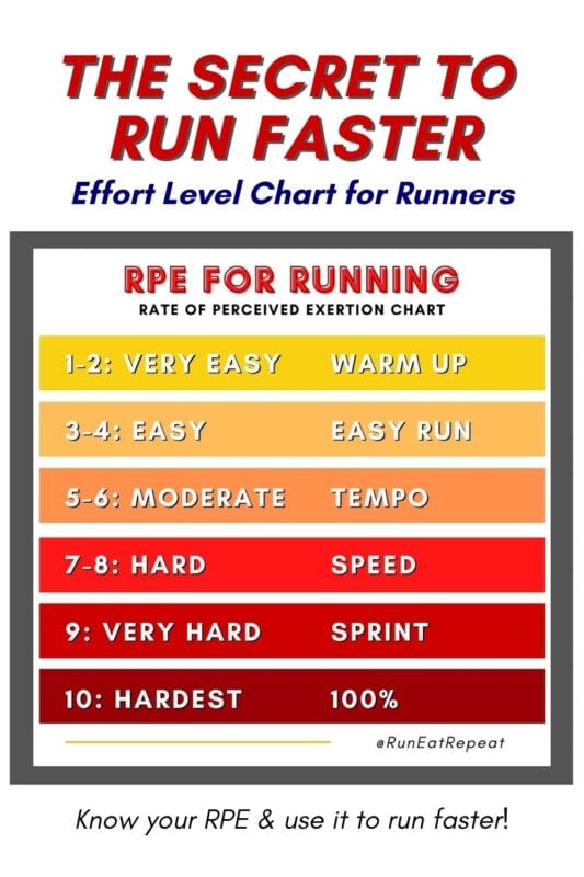 how to run faster RPE for Running Chart