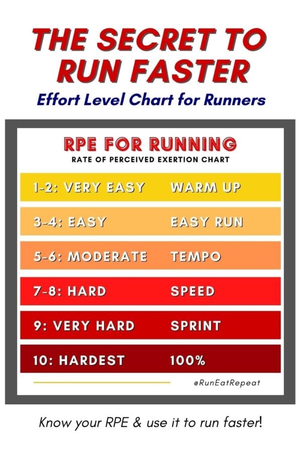 Run Faster How to Use the RPE Chart for Runners Run Eat Repeat